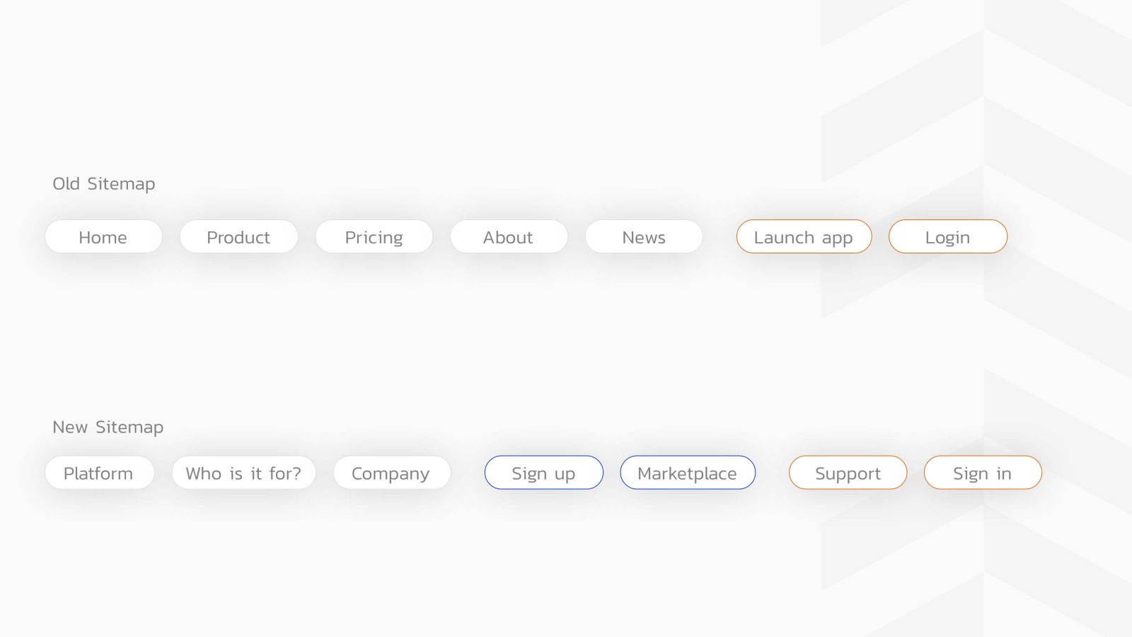 A graphical comparison of an old and new sitemap showcased through button-style links by a Design Agency Bristol. The old sitemap includes home, product, pricing, about, news, launch app, and